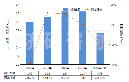 2011-2015年9月中國堿性蛋白酶(HS35079010)出口總額及增速統(tǒng)計